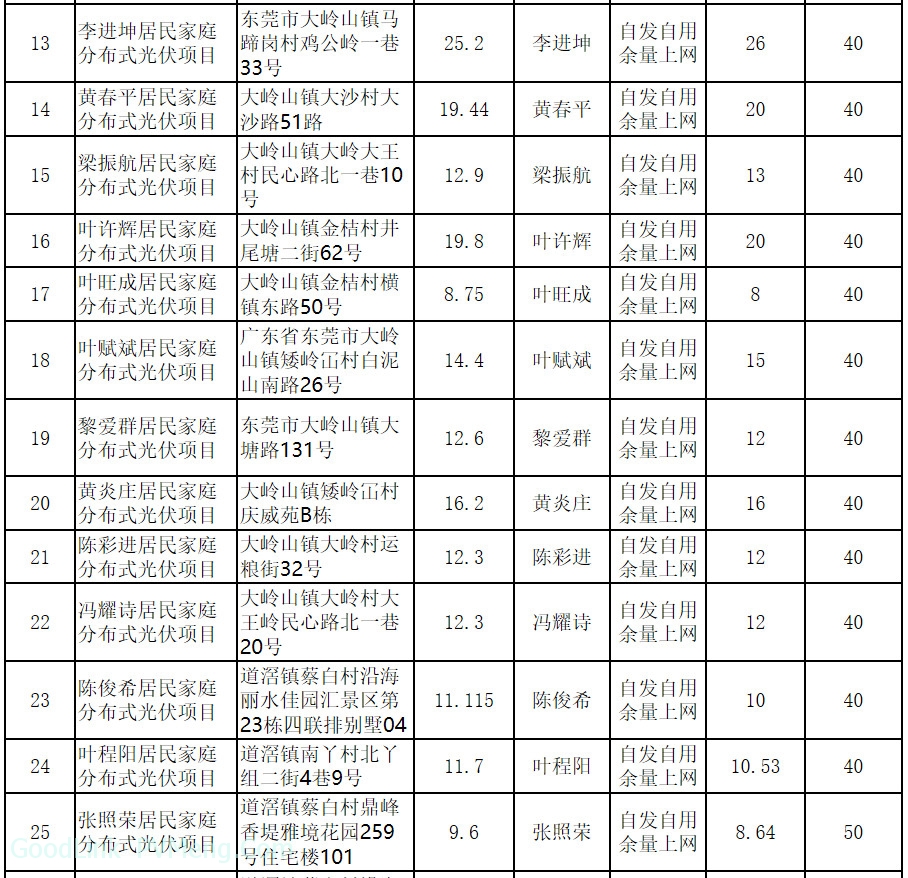 20190121东莞市发改委-关于同意第三十三期居民家庭分布式光伏项目备案的复函