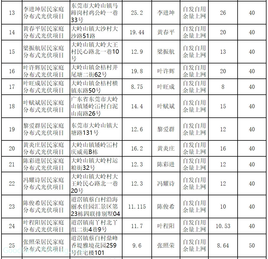 20190121东莞市发改委-关于同意第三十三期居民家庭分布式光伏项目备案的复函