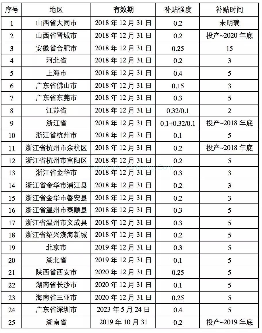 分布式光伏补贴地图，大量2018年底到期！