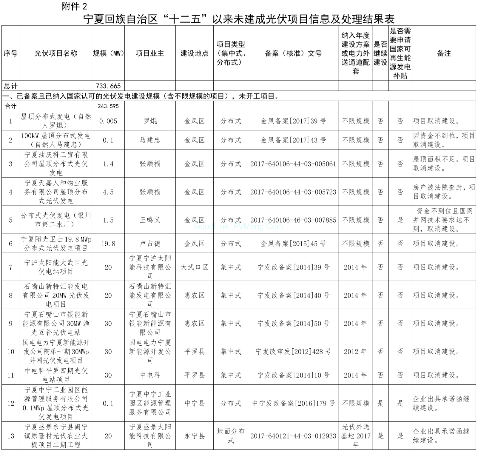 20181226宁夏发改委-关于宁夏回族自治区“十二五”以来风电和光伏发电项目信息处理结果的公告