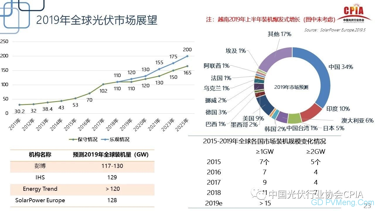 王勃华：光伏行业2019年上半年回顾与下半年展望