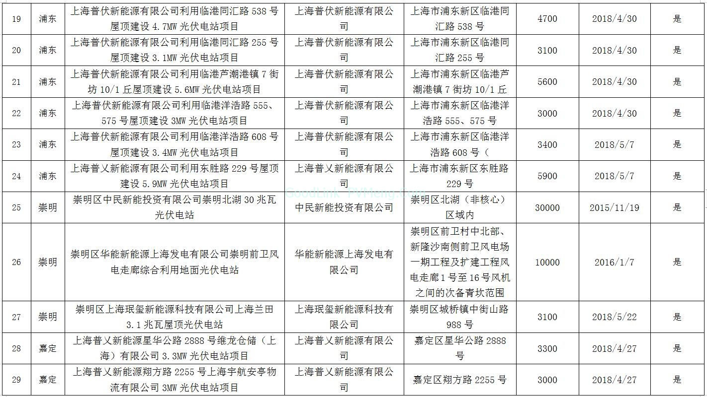 20181225沪发改能源〔2018〕188号-关于公示上海市“十二五”以来光伏项目有关情况的通知