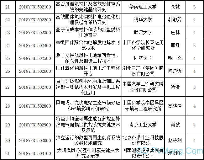 关于国家重点研发计划“可再生能源与氢能技术”重点专项2018年度项目安排公示的通知