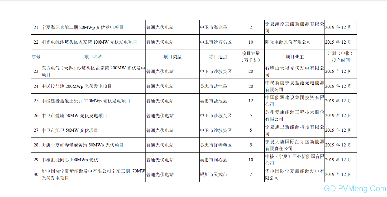 30个 179.42687万千瓦||宁夏自治区发展改革委关于全区2019年光伏发电国家补贴竞价项目审核结果的通知（宁发改能源（发展）〔2019〕425号）20190701