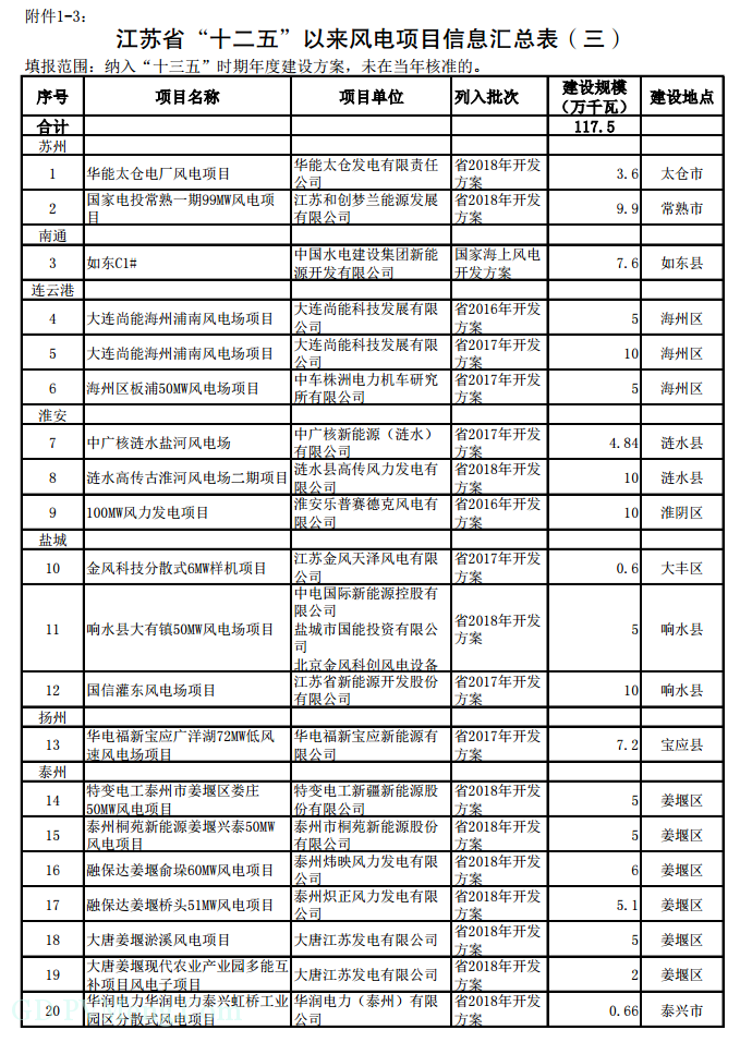 关于江苏省“十二五”以来未建成的风电和光伏发电项目信息的通报20190306