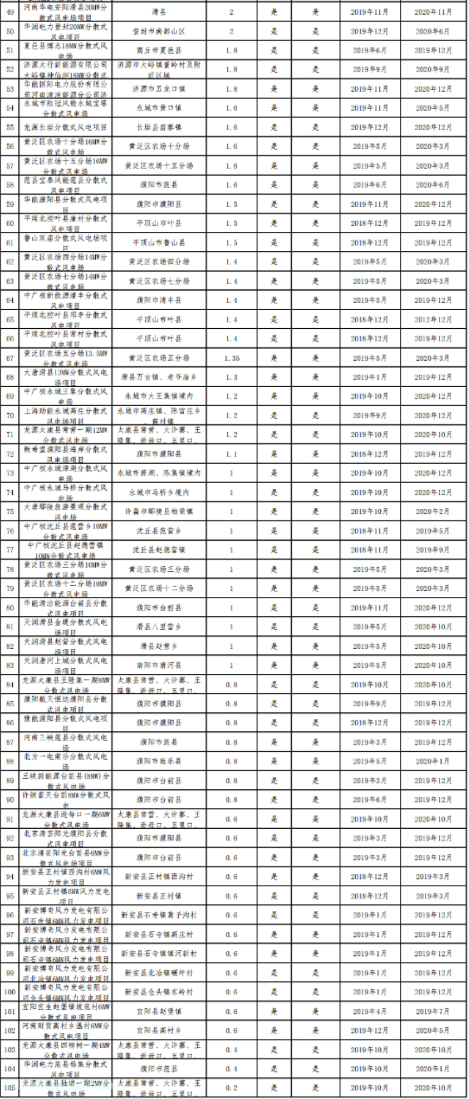 【230＋185万kW风电继续建设】河南省“十二五”以来风电项目信息公示20190221