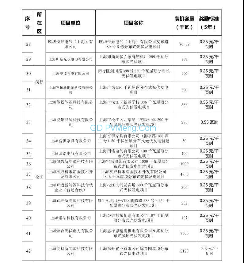 上海市发展改革委关于公布2018年第三批可再生能源和新能源发展专项资金奖励目录的通知（沪发改能源〔2019〕45号）20190408