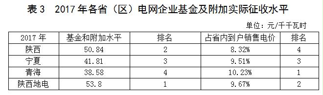 陕、宁、青三省（区）电网企业政府性基金及附加征收情况简析20190213