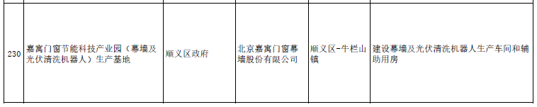 北京市发改委、住建委关于印发北京市2019年重点工程计划的通知（京发改〔2019〕227号）20190222