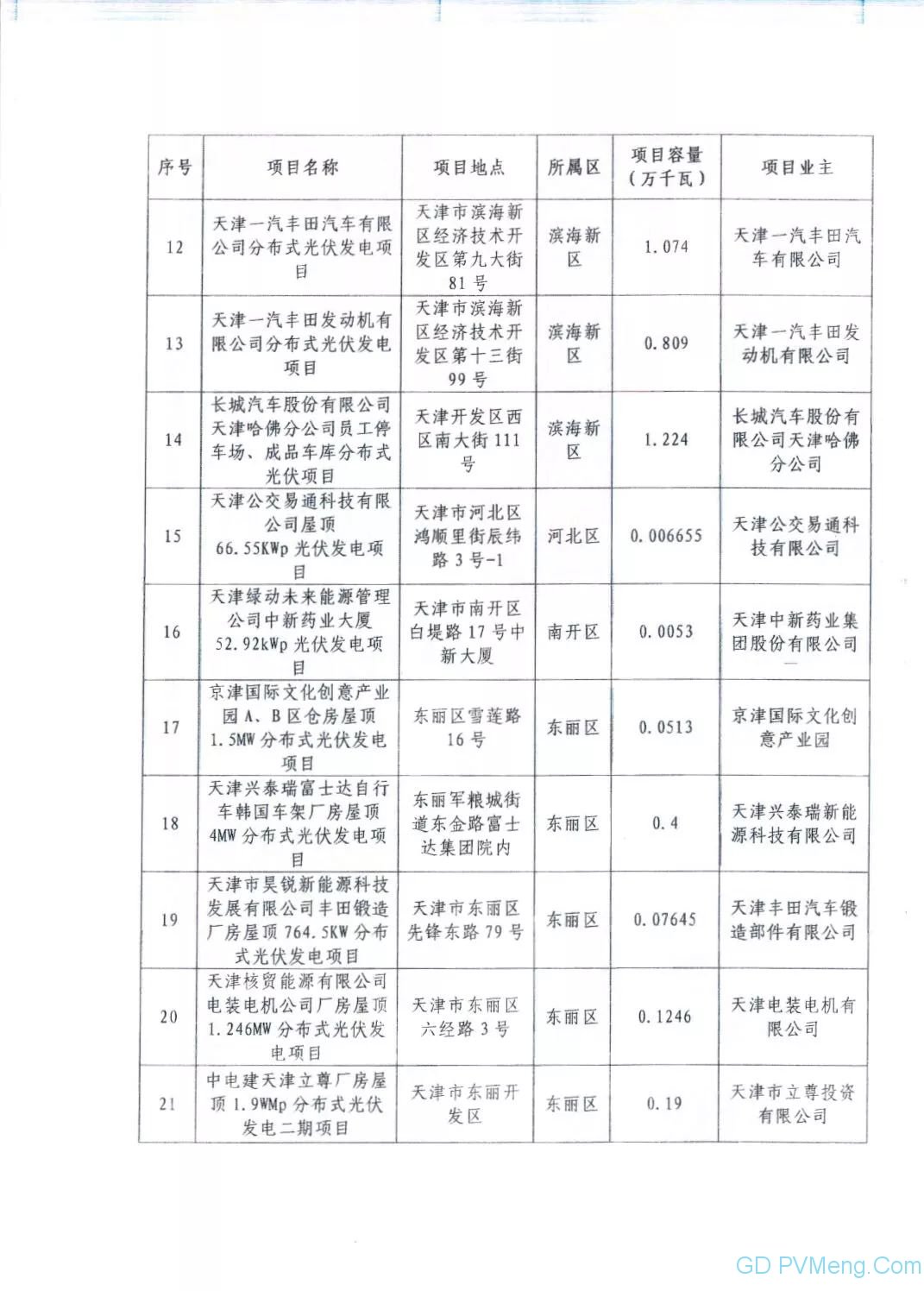 72个 44.002万千瓦||国网天津市电力公司关于2019年拟申报国家竞价补贴光伏项目电力送出和消纳意见20190625