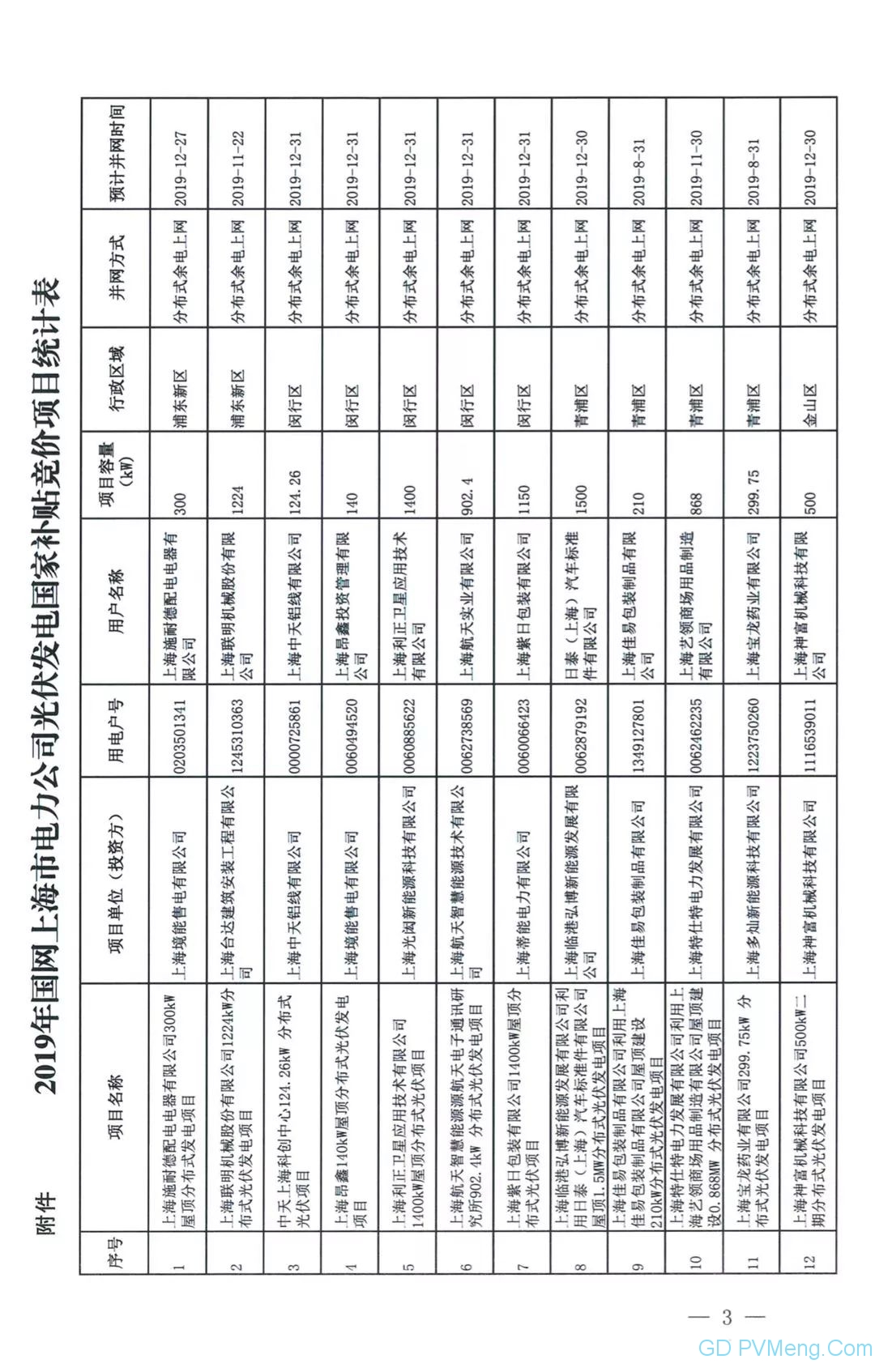 109个 11.273万千瓦||国网上海市电力公司营销部关于上海临港弘博新能源发展有限公司等分布式光伏电力消纳意见（国网上电销〔2019〕135号）20190624