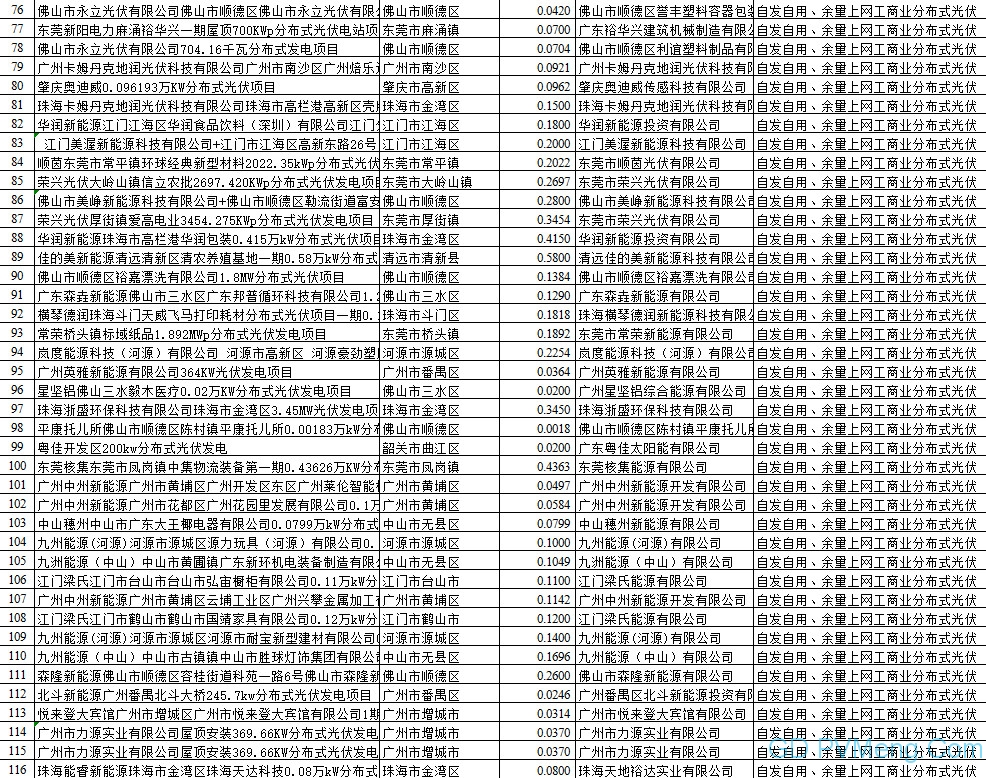 206个 166.9023万千瓦||广东省发改委关于2019年广东省光伏发电国家补贴竞价项目审核结果的公示20190702