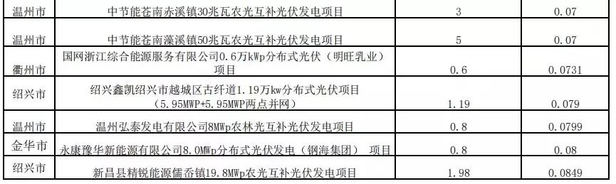 1885 个 239.98 万千瓦||浙江省能源局关于开展 2019 年普通光伏发电国家补贴项目竞争性配置专家评审意见公示20190628