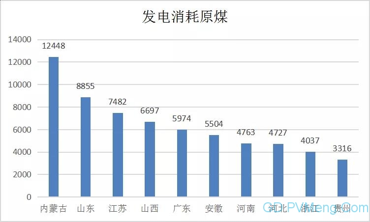 2019年上半年全国电力数据排行