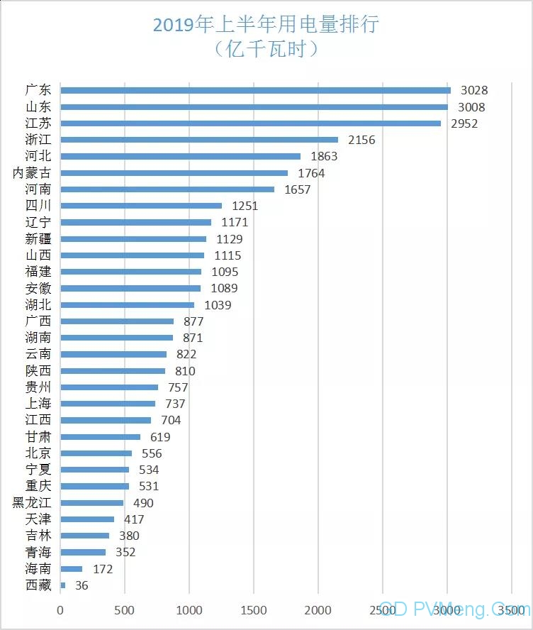 2019年上半年全国电力数据排行