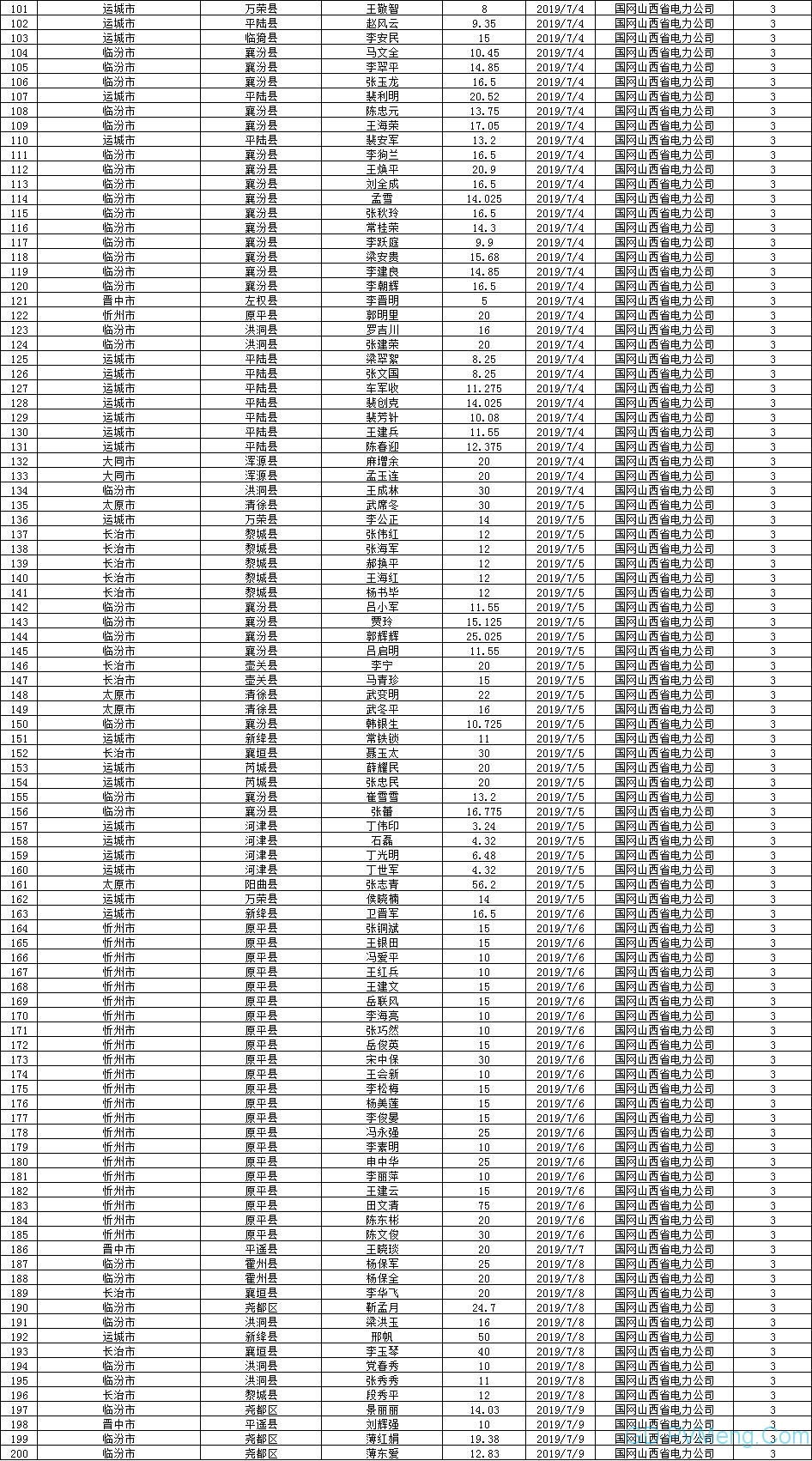 山西省能源局关于2019年7月户用光伏发电项目信息公示（7月份12.849MW户用光伏项目纳入补贴规模 附详细名单）