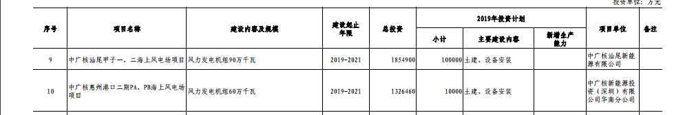 广东省发展改革委关于下达广东省2019年重点建设项目计划的通知（粤发改投资〔2019〕98号）20190321