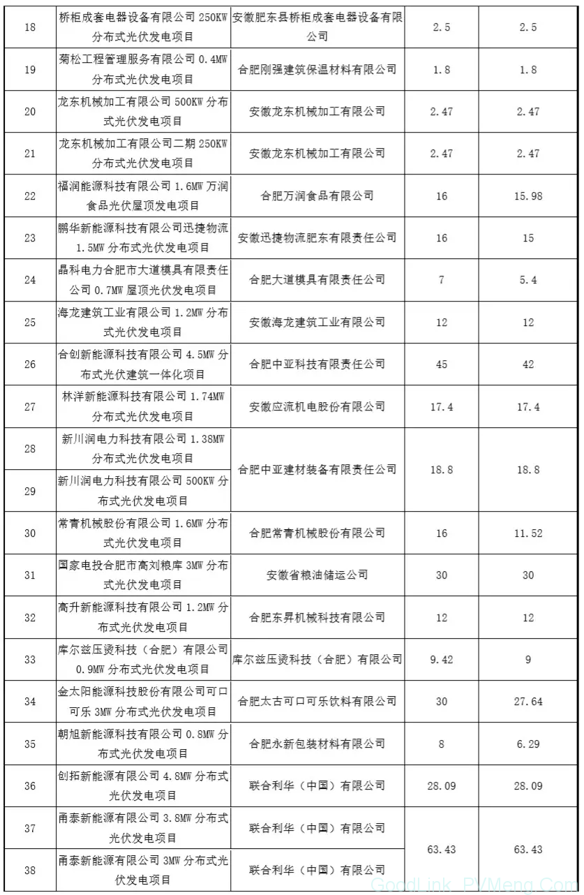 20180926合肥市经信委-关于2017年度光伏产业类扶持政策补贴资金兑现的公示