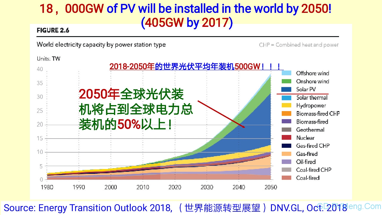 王斯成：要在2年内将光伏度电成本降到0.40元/kWh以下 10年内电价降到0.10元/kWh