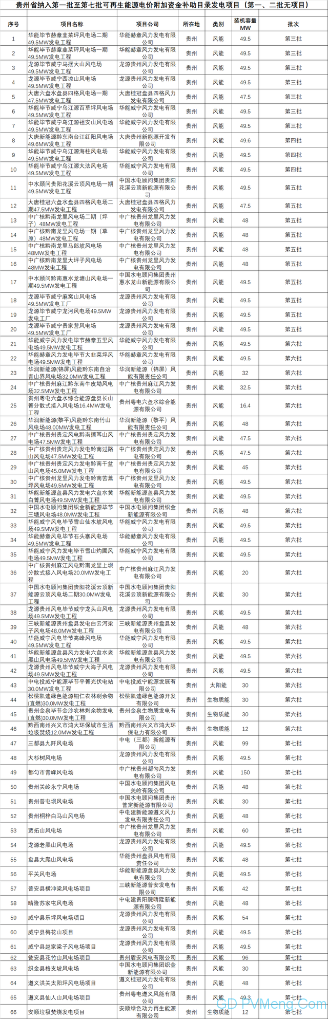 贵州电网可再生能源电价附加补贴清单申报发电项目复核通过项目名单（首批补贴清单第一阶段）20200423