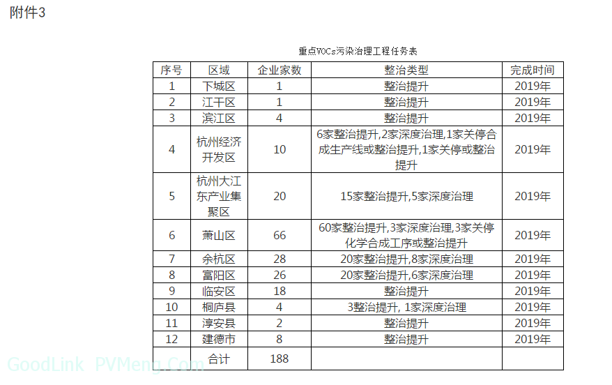 杭州市人民政府办公厅关于印发杭州市大气环境质量限期达标规划的通知（杭政办函〔2019〕2号）20190114