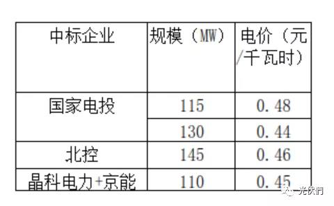 20181228第三批光伏发电应用领跑基地：海兴举行并网仪式