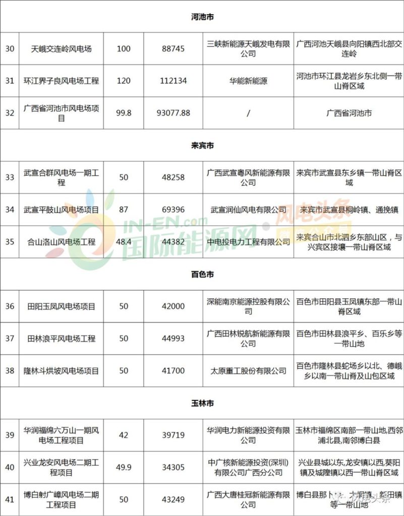 广西壮族自治区2018年风电项目核准清单：46个，建设规模共计2921.2MW