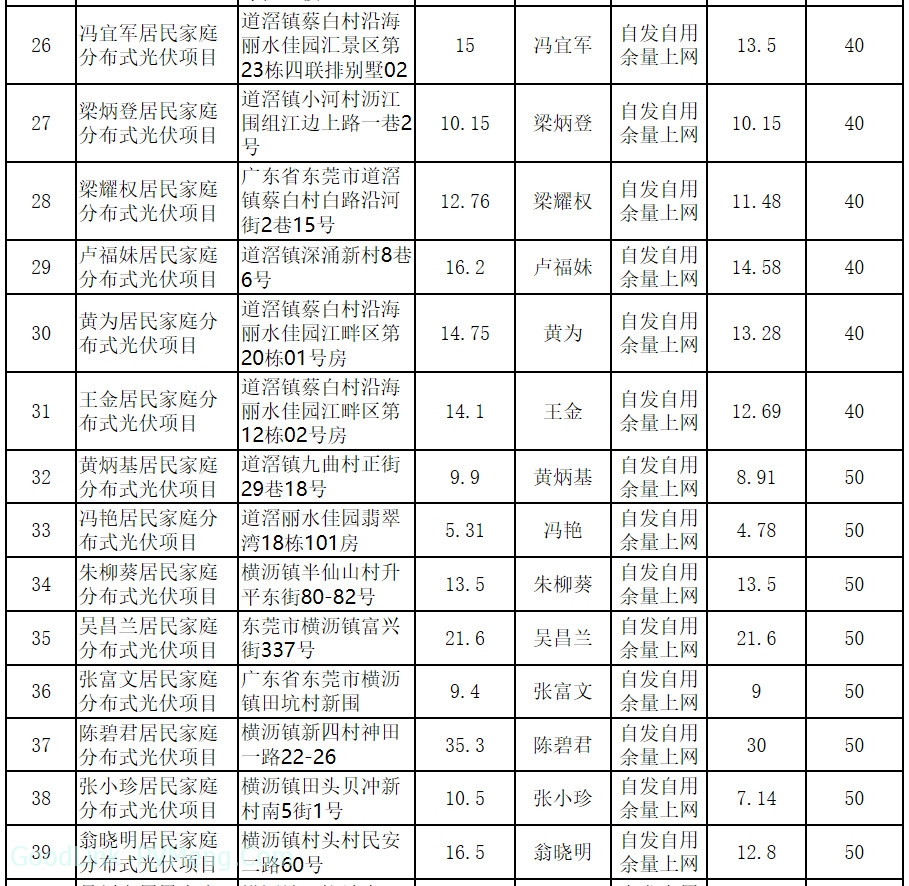 20190121东莞市发改委-关于同意第三十三期居民家庭分布式光伏项目备案的复函