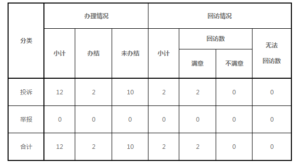 20190122东北能源监管局2018年12月份12398热线受理处理情况通报