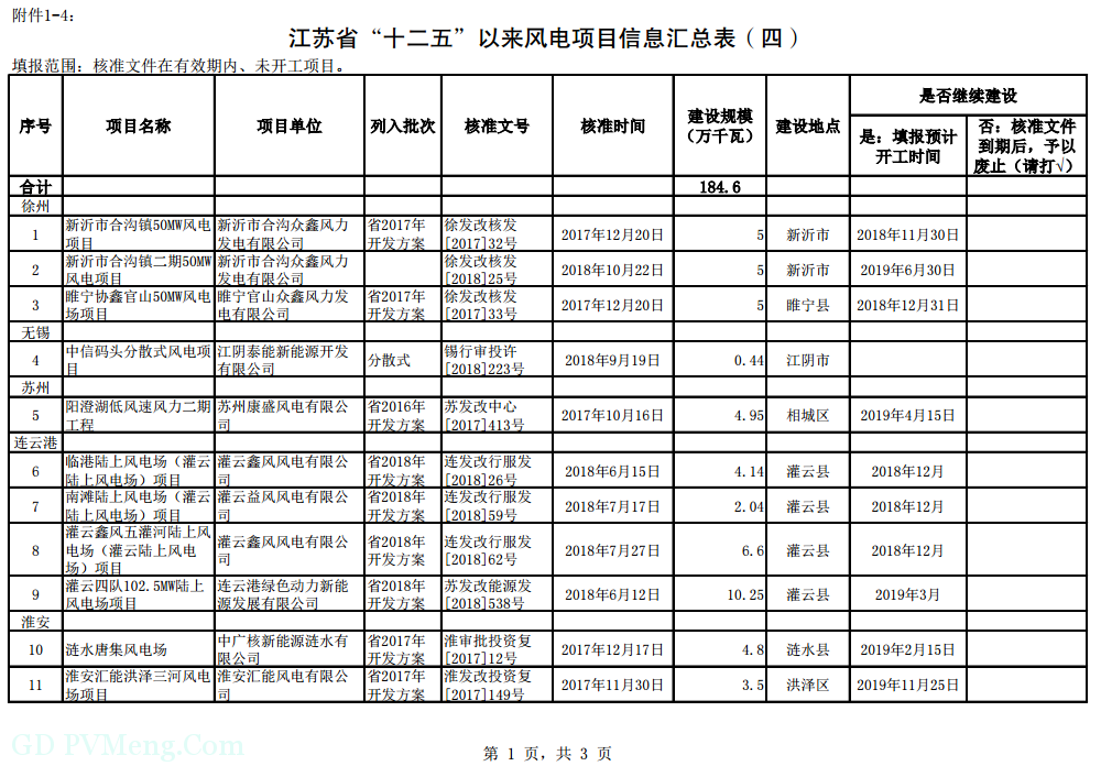 关于江苏省“十二五”以来未建成的风电和光伏发电项目信息的通报20190306