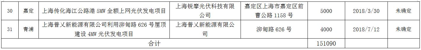 0181225沪发改能源〔2018〕188号-关于公示上海市“十二五”以来光伏项目有关情况的通知"
