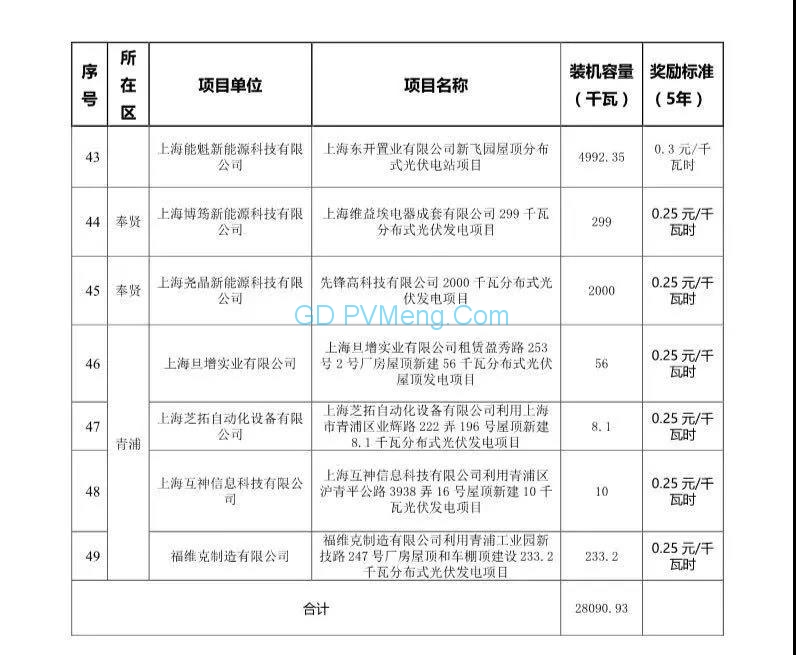 上海市发展改革委关于公布2018年第三批可再生能源和新能源发展专项资金奖励目录的通知（沪发改能源〔2019〕45号）20190408