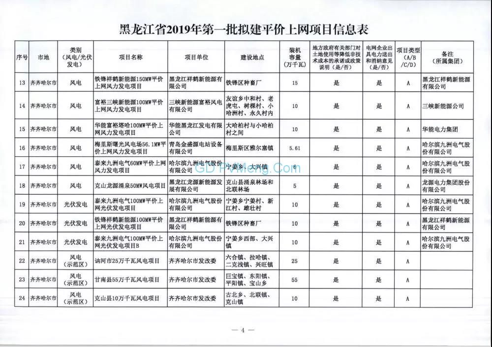 黑龙江发改委关于申报2019年度风电、光伏发电平价上网项目的请示（黑发改新能源〔2019〕205号）20190425