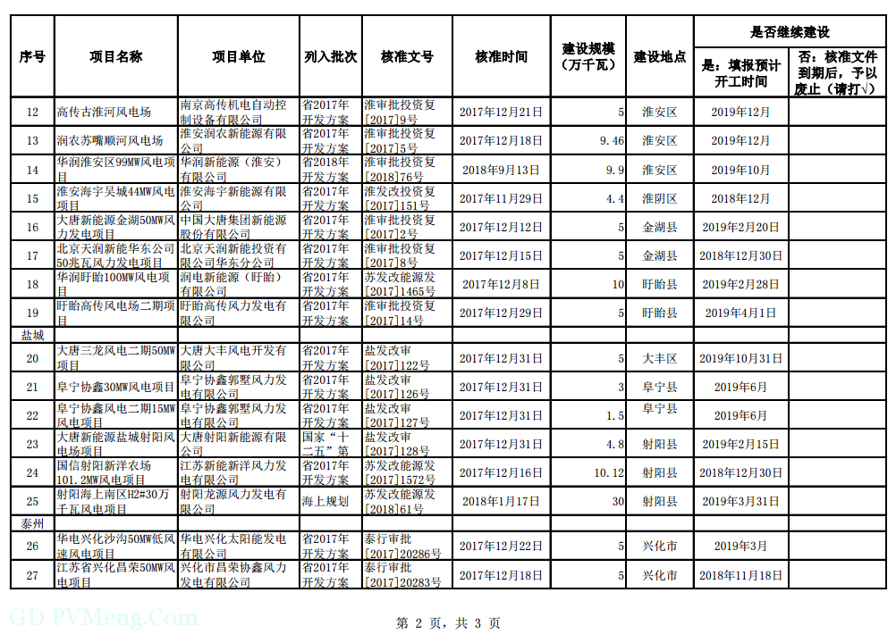 关于江苏省“十二五”以来未建成的风电和光伏发电项目信息的通报20190306