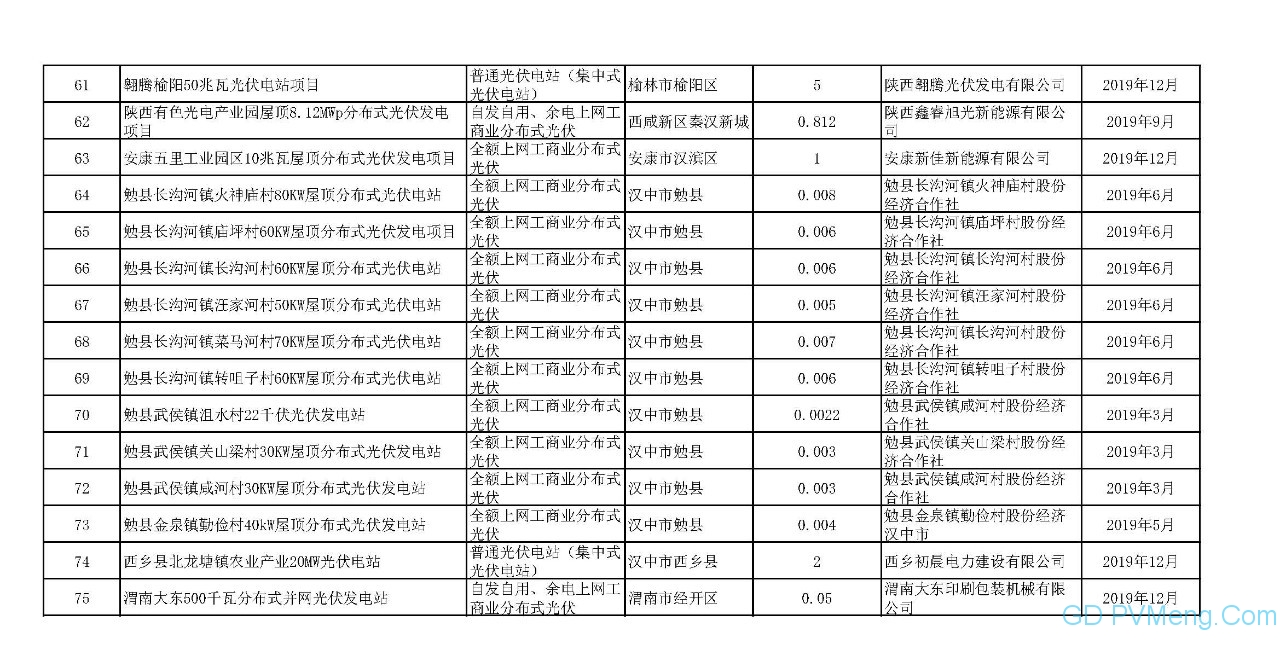 75个 132.675万千瓦||陕西省能源局关于2019年光伏发电国家补贴竞争省级审核结果的通知20190628