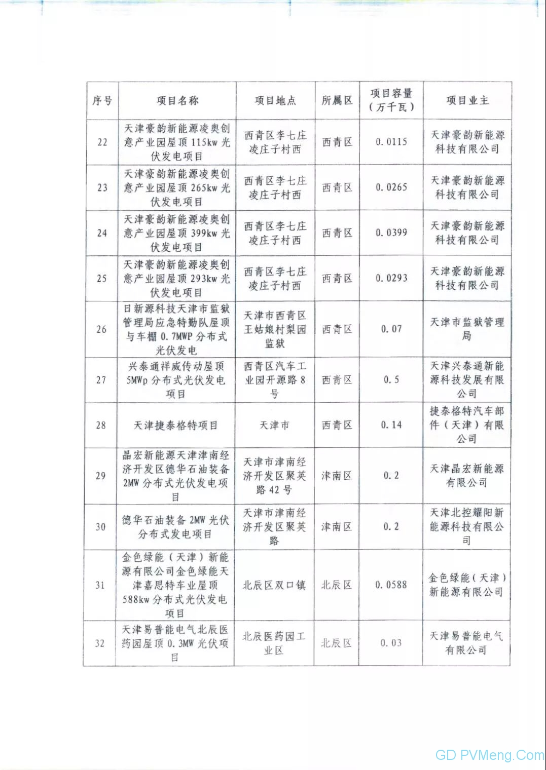 72个 44.002万千瓦||国网天津市电力公司关于2019年拟申报国家竞价补贴光伏项目电力送出和消纳意见20190625