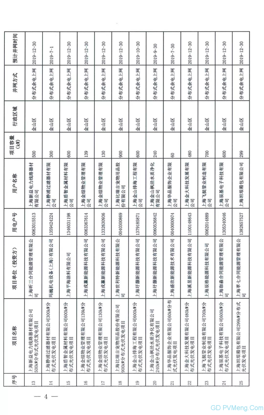 109个 11.273万千瓦||国网上海市电力公司营销部关于上海临港弘博新能源发展有限公司等分布式光伏电力消纳意见（国网上电销〔2019〕135号）20190624