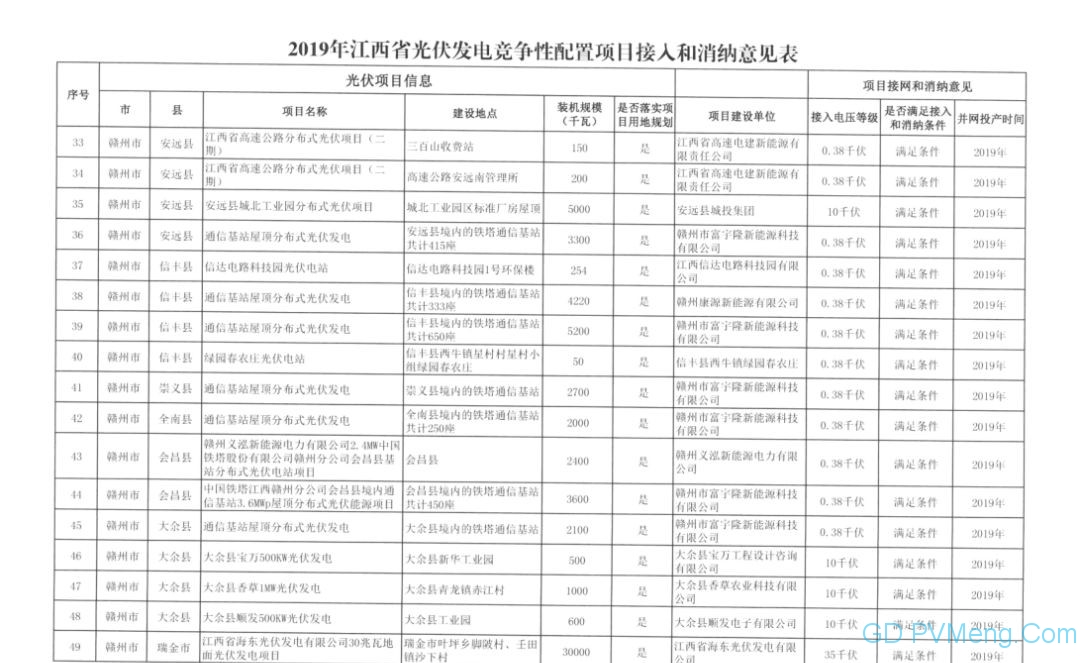 国网江西省电力有限公司关于2019年光伏发电竞争性配置项目电力送出和消纳意见的函20190628