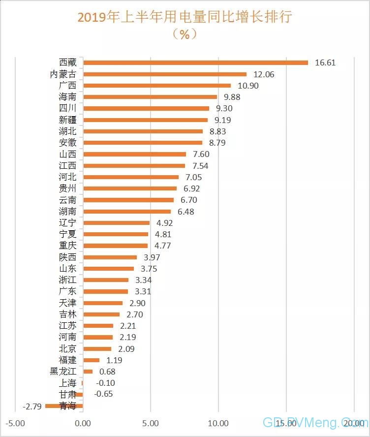 2019年上半年全国电力数据排行