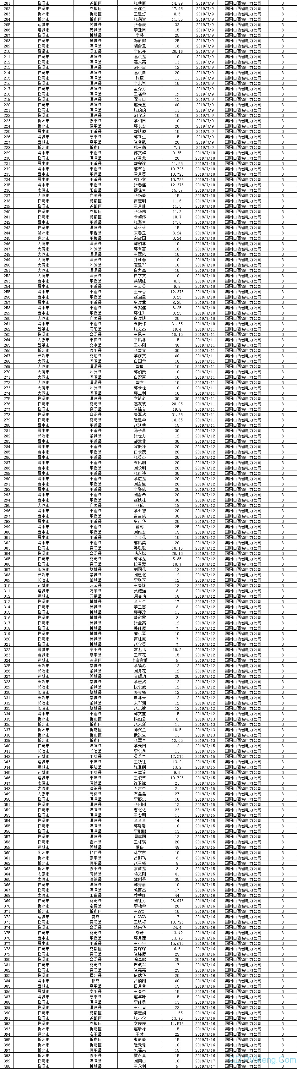 山西省能源局关于2019年7月户用光伏发电项目信息公示（7月份12.849MW户用光伏项目纳入补贴规模 附详细名单）