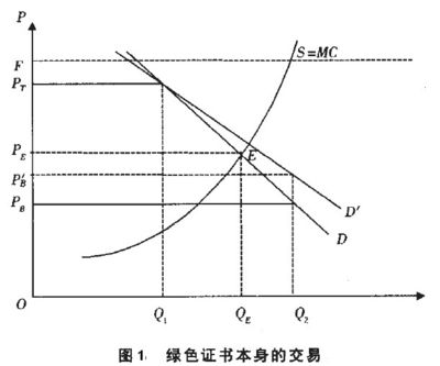 绿色证书(Green Certificate)