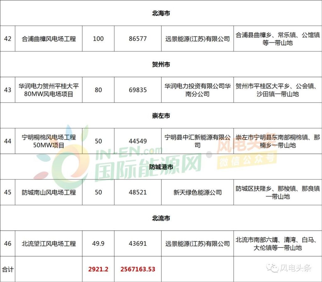 广西壮族自治区2018年风电项目核准清单：46个，建设规模共计2921.2MW