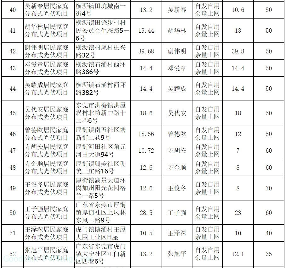 20190121东莞市发改委-关于同意第三十三期居民家庭分布式光伏项目备案的复函