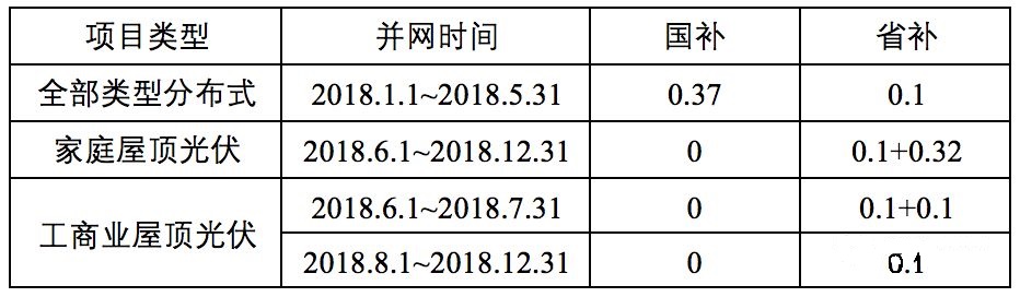 分布式光伏补贴地图，大量2018年底到期！