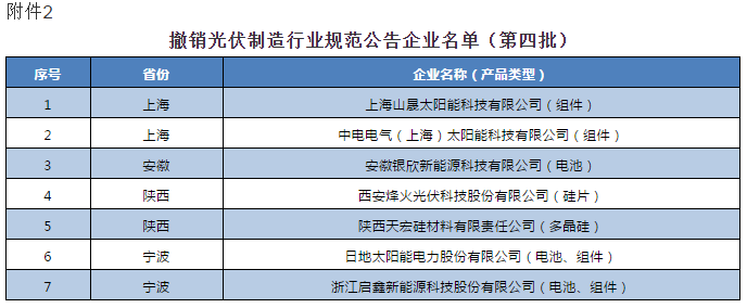 工信部公告2020第46号：符合《光伏制造行业规范条件》企业名单（第九批）/撤销企业名单（第四批）20201117