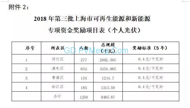 上海市发展改革委关于公布2018年第三批可再生能源和新能源发展专项资金奖励目录的通知（沪发改能源〔2019〕45号）20190408