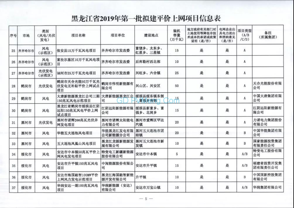 黑龙江发改委关于申报2019年度风电、光伏发电平价上网项目的请示（黑发改新能源〔2019〕205号）20190425