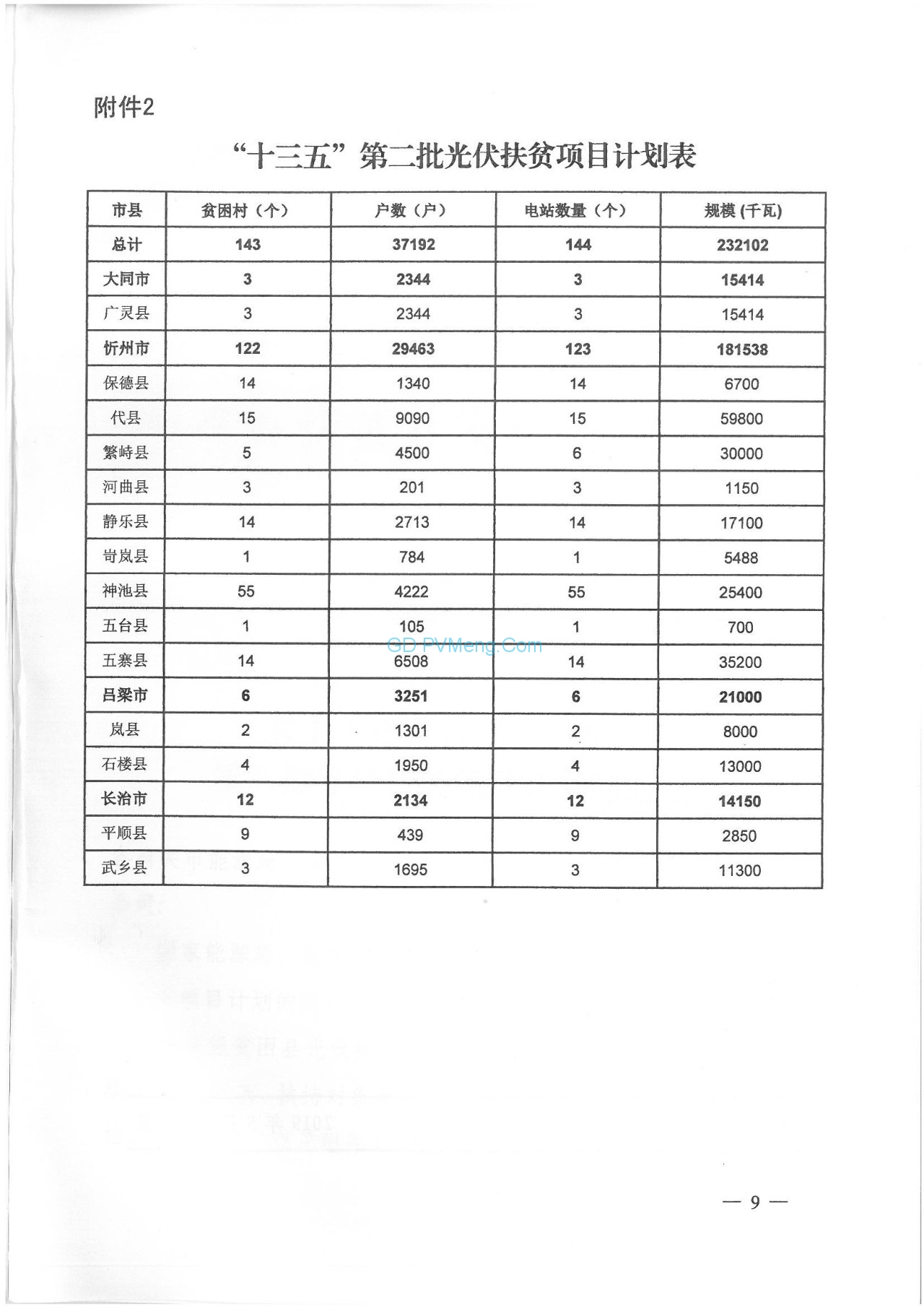 山西省能源局关于下达“十三五”第二批光伏扶贫项目计划的通知（晋能源新能源发〔2019〕301号）20190505