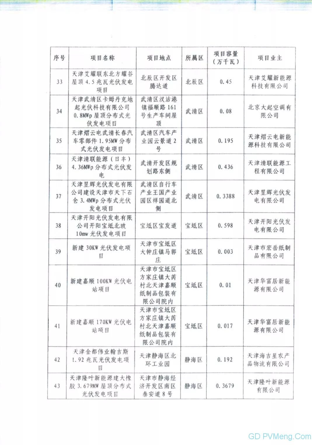 72个 44.002万千瓦||国网天津市电力公司关于2019年拟申报国家竞价补贴光伏项目电力送出和消纳意见20190625