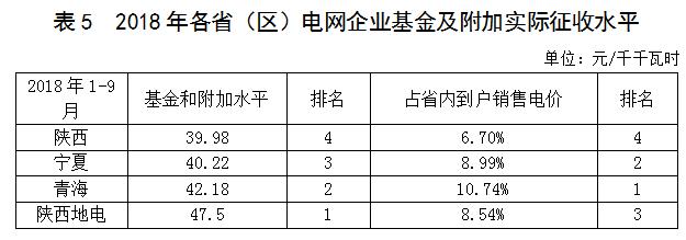 陕、宁、青三省（区）电网企业政府性基金及附加征收情况简析20190213